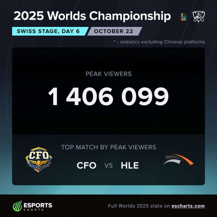 数据统计:CFO vs HLE海外最高观看人数为140W